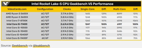 GeForce i5-11400 Rocket Lake-S uočen na Geekbenchu