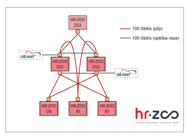 Uspostavlja se 100 Gbit/s mrežna e-infrastruktura u sklopu projekta HR-ZOO