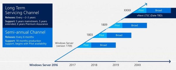Što je Microsoftov Long-Term Servicing Channel i kakve koristi možete imati od njega?