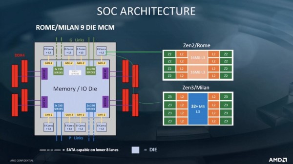 AMD  treća generacija EPYC Milan CPU bit će će biti predstavljena 15. ožujka