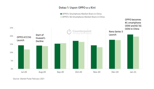Oppo postao najveći brend pametnih telefona u Kini-1
