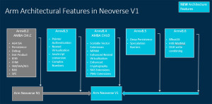 Arm prikazuje Neoverse N2  prvi CPU koji koristi novu Arm v9 arhitekturu (3a)