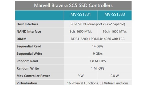 Najavljen Marvell Bravera   PCIe 5.0 NVMe SSD  (4)