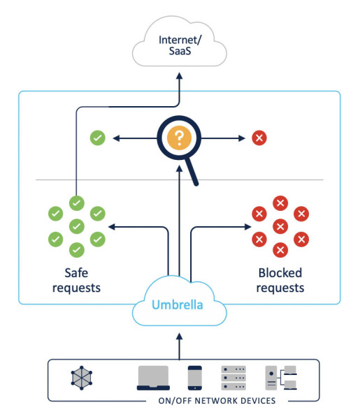 Cisco Umbrella Arhitektura