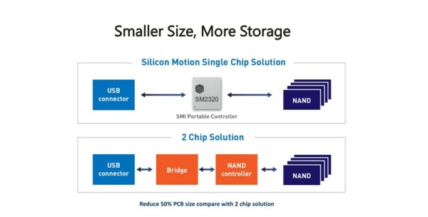 Arhitektura s jednim čipom može uštedjeti prostor i troškove USB čipa.