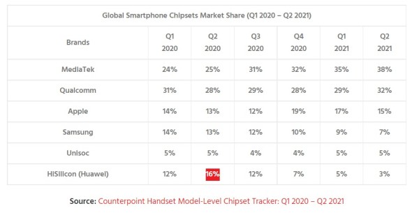 MediaTek četvrto tromjesečje zaredom predvodi tržište procesora pametnih telefona