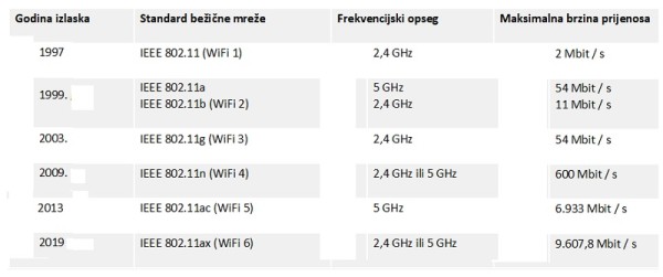 WiFi_standardi_slika 1