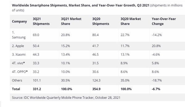 apple_ nadmašio_ xiaomi_ IDC_statistika_1