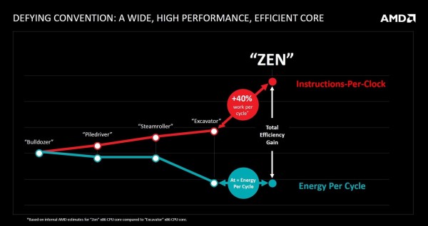 Otkriveni novi detalji arhitekture AMD Zen 4