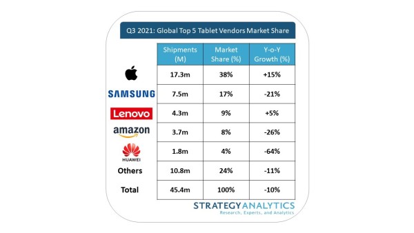 Q3 2021  tržište tableta u padu_2