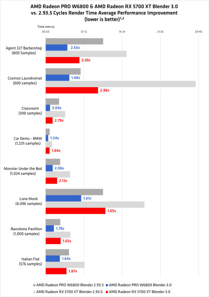 AMD Blender 3.0 Cycles X Performance Chart