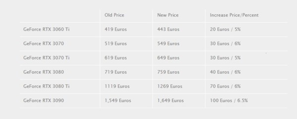 NVIDIA ponovno podiže preporučenu maloprodajnu cijenu serije RTX 30 u Europi_1