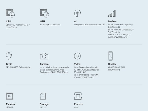 Samsung konačno najavio Exynos 2200 s AMD GPU (1)