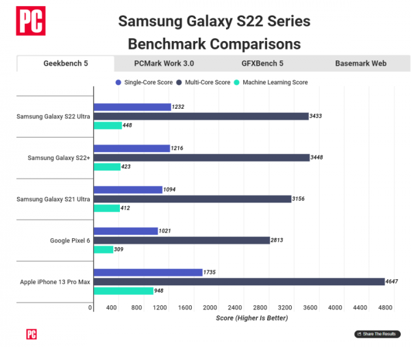 Exynos 2200 i Snapdragon 8 Gen 1 još uvijek ne dostižu Apple A15 čip (1)