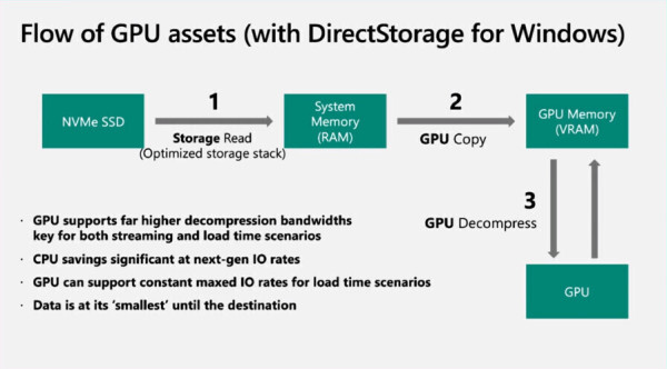 DirectStorage konačno na Windows računalima (3)