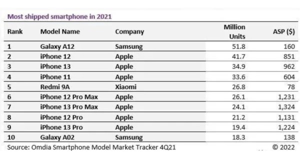 Otkriven je najprodavaniji telefon u 2021. godini_1
