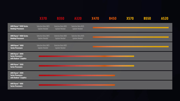 Ryzen Motherboard Chart Slide