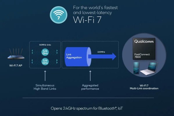 Wi-Fi-7-multi-link-agregacija