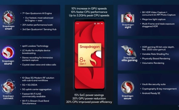 kratka analiza Snapdragona 8+ Gen 1 mobilne platforme (4)