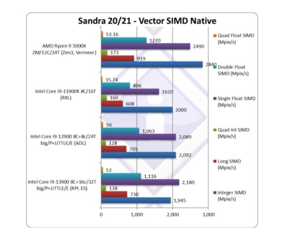 Otkriveni benchmark rezultati 13. generacije Intel procesora_2