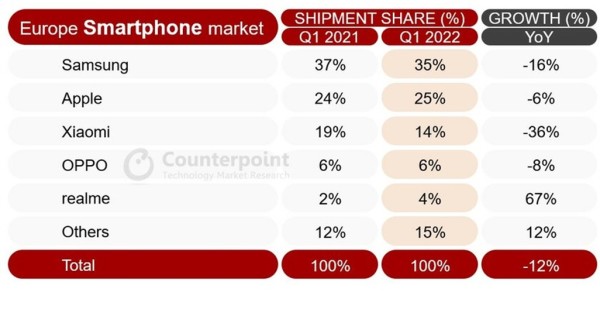 Prodaja pametnih telefona u Europi dosegnula najniži nivo posljednjih 10 godina_1