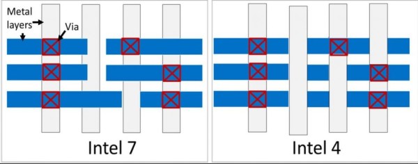 Intel 4 – novo ime za 7nm proces spreman za masovnu proizvodnju- Gridded Layout shema