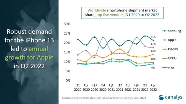 Tržište pametnih telefona nastavlja se smanjivati (2)