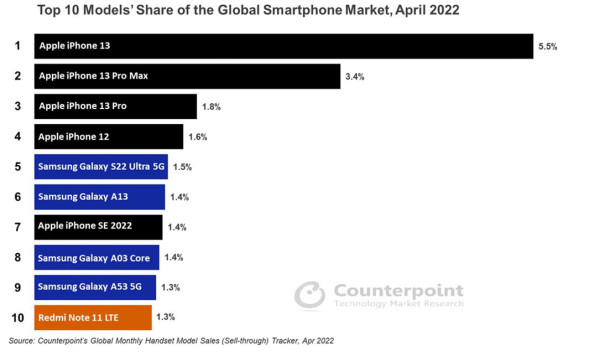 Zašto proizvođači Androida mahnito režu narudžbe, a Apple ih povećava_ TOP10