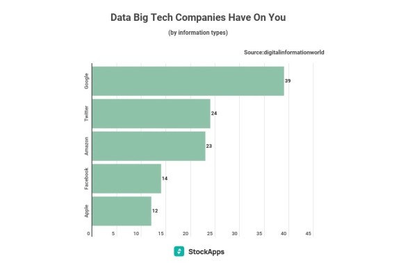 Koja tvrtka prikuplja najviše podataka o korisnicima na Internetu_graf