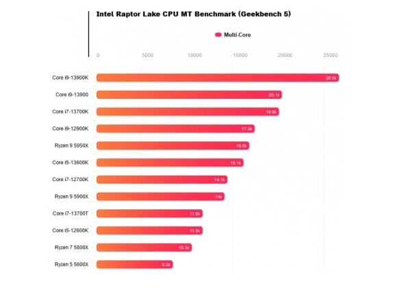 Intelov CPU male snage od 35 W i7-13700T značajno se poboljšao (3)