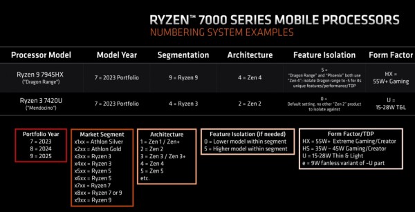 Mijenja se imenovanje AMD Ryzen Mobilea procesora (5)
