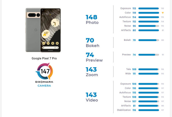 Pixel 7 Pro je novi kralj mobilne fotografije (0)