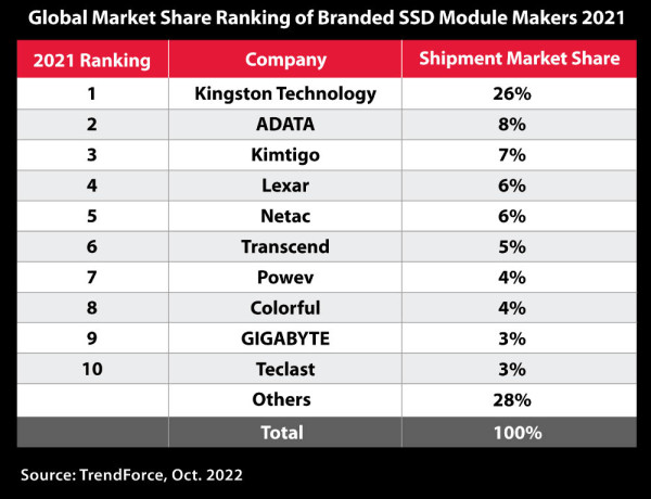 TrendForce je imenovao Kingston najvećim third-party dobavljačem SSD-a