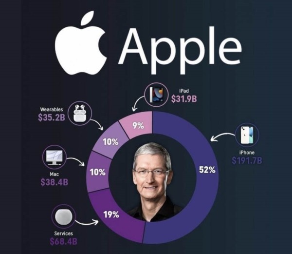 iPhone cini 52 posto godisnjeg prihoda Applea_2