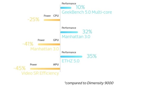 Dimensity 9200   (2)