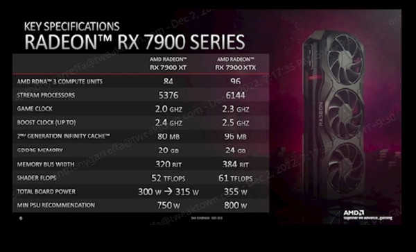 AMD je tiho povećao potrošnju energije RX 7900 XT