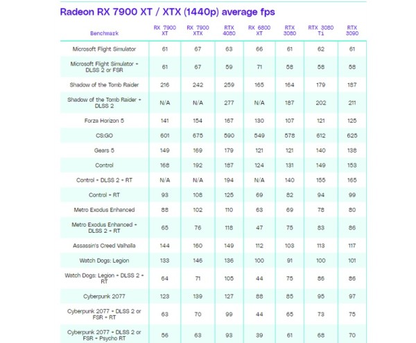 AMD je tiho povećao potrošnju energije RX 7900 XT _1