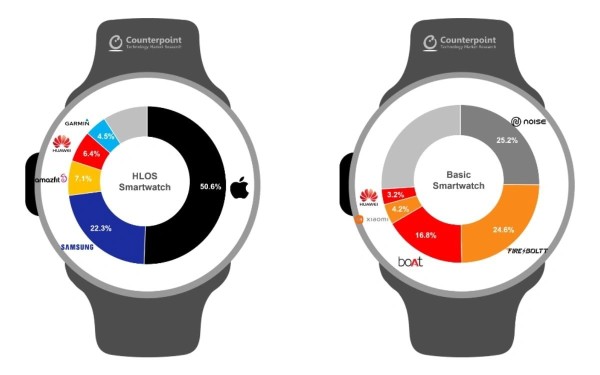 Apple Watch čini više od 50 posto  prodaje  pametnih satova_1