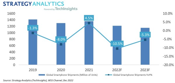 Globalne isporuke pametnih telefona u silaznoj putanji  negativni trend se nastavlja (2)