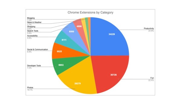 12 najpopularnijih Chrome proširenja i dodataka