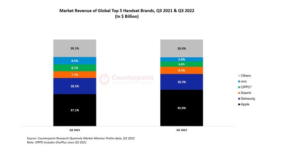 Q3 2022 iPhone čini gotovo 50  posto_1