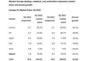 Tržište računala i tableta nema ohrabrujućih znakova za četvrti kvartal 2022 ._1