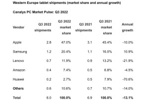 Tržište računala i tableta nema ohrabrujućih znakova za četvrti kvartal 2022 _tableti
