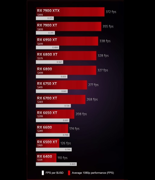 AMD  test RX 7000 vs RX 6000_2