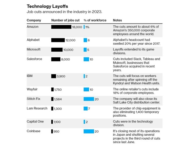IBM najavio masovna otpuštanja _ovaj izvadak iz Bloombergove tablice...