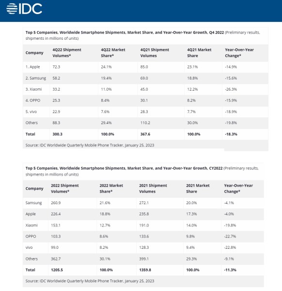 IDC  pad prodaje pametnih telefona veći od očekivanja