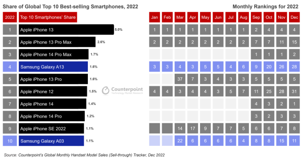 Apple  pobjeđuje Samsung  u globalnoj popularnosti pametnih telefona_1