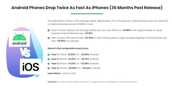 Zašto je na vrhu tržišta vrhunskih mobilnih telefona samo iPhone_statistika o padu cijene nakon godinu, dvije...