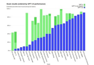 gpt4_Uspješnost testa GPT-4 iz prava, matematike, kemije, fizike i drugih predmeta