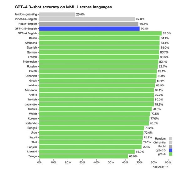 gpt4_podrška za 26 jezika
